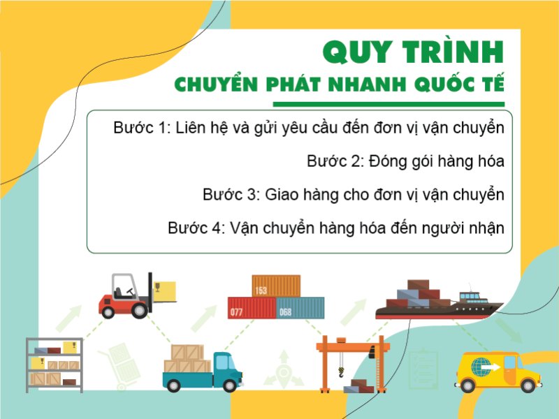 Quy trình chuyển phát nhanh quốc tế theo tiêu chuẩn