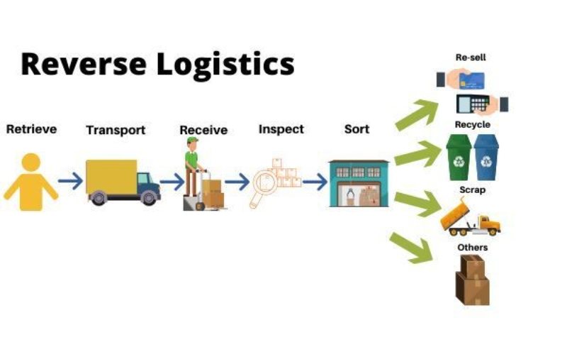 Mô hình Reverse logistics hiện nay