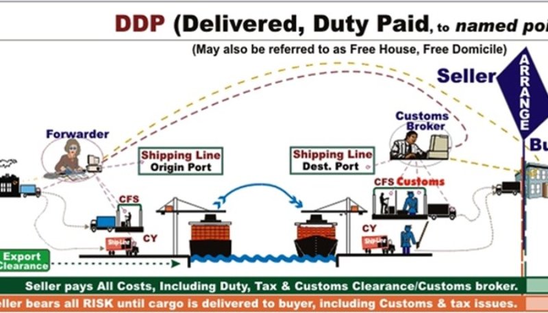 Mô tả chi tiết về điều khoản DDP Incoterm