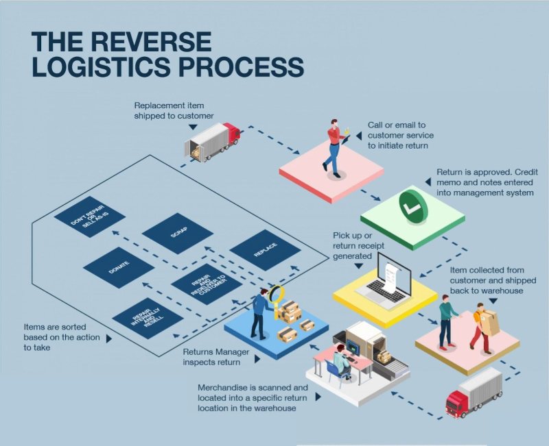 Quy trình Reverse logistics phổ biến