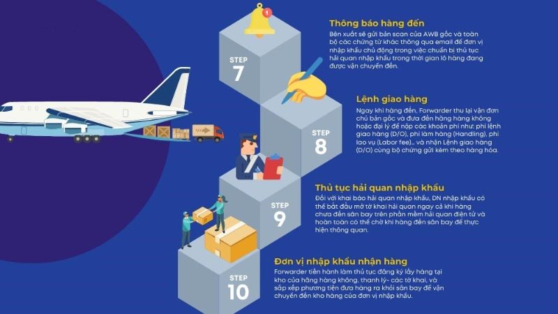 Quy trình vận chuyển hàng hóa bằng đường hàng không