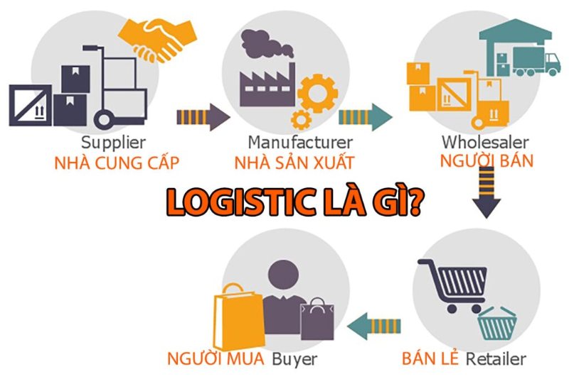 Vai trò của logistics trong thương mại điện tử