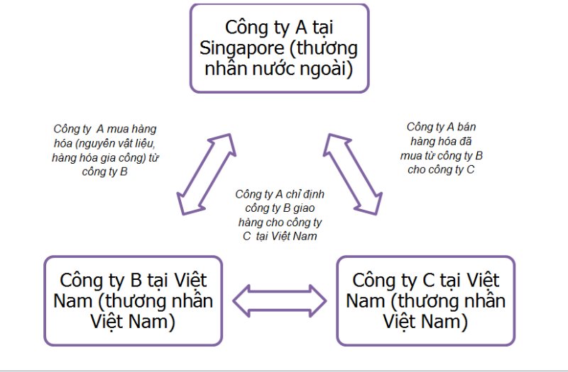 Ví dụ mô phỏng hình thức xuất nhập khẩu tại chỗ
